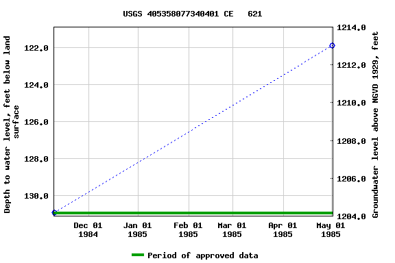 Graph of groundwater level data at USGS 405358077340401 CE   621