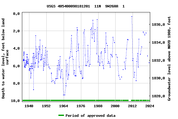 Graph of groundwater level data at USGS 405400098181201  11N  9W26AA  1