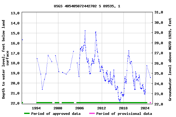 Graph of groundwater level data at USGS 405405072442702 S 89535. 1