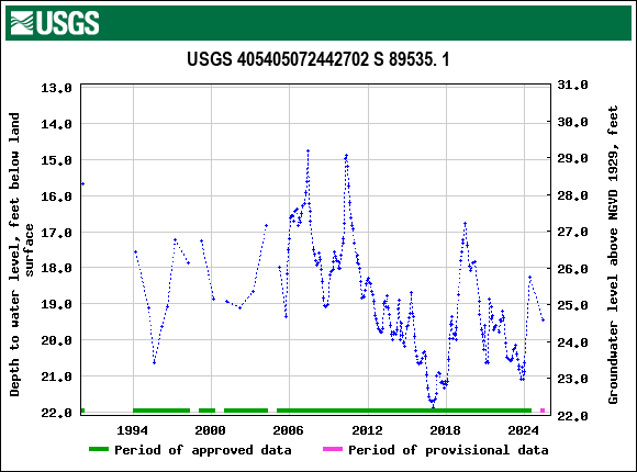 Graph of groundwater level data at USGS 405405072442702 S 89535. 1
