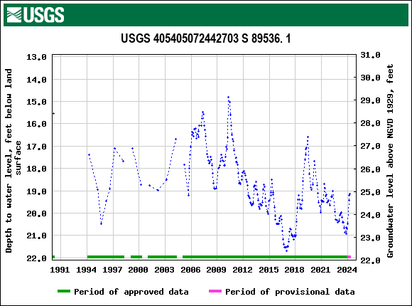 Graph of groundwater level data at USGS 405405072442703 S 89536. 1