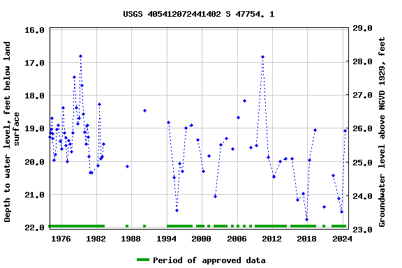 Graph of groundwater level data at USGS 405412072441402 S 47754. 1