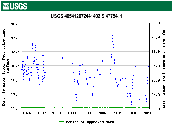 Graph of groundwater level data at USGS 405412072441402 S 47754. 1