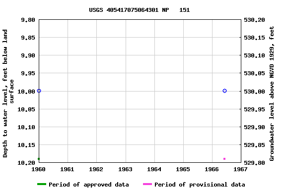 Graph of groundwater level data at USGS 405417075064301 NP   151