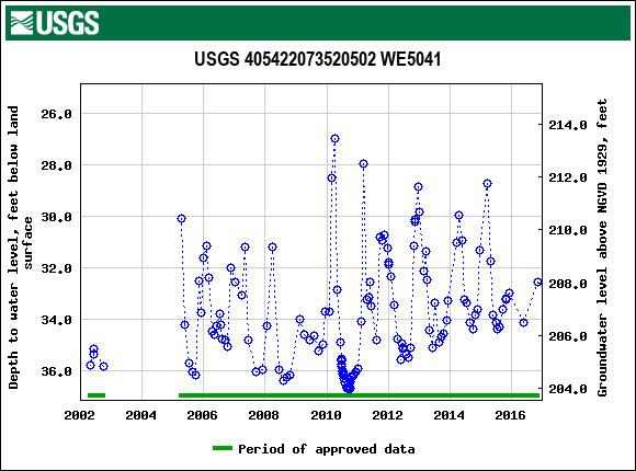 Graph of groundwater level data at USGS 405422073520502 WE5041