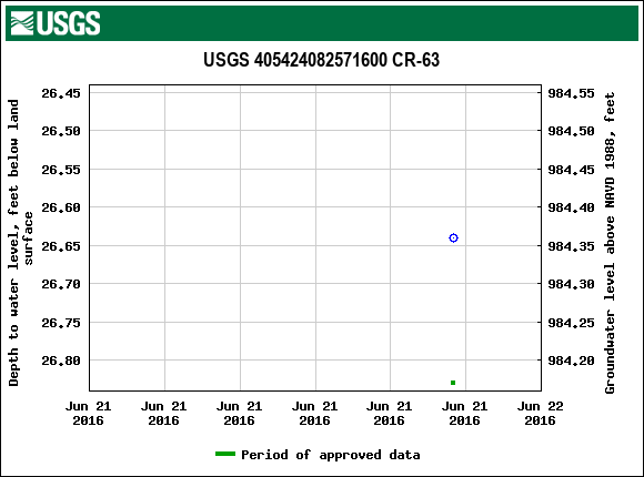 Graph of groundwater level data at USGS 405424082571600 CR-63