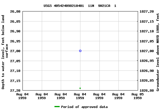 Graph of groundwater level data at USGS 405424098210401  11N  9W21CA  1