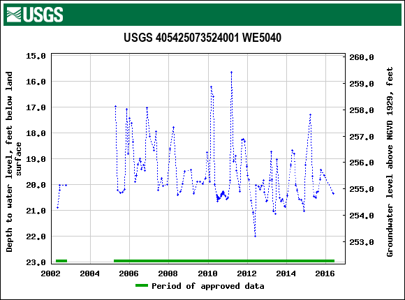 Graph of groundwater level data at USGS 405425073524001 WE5040