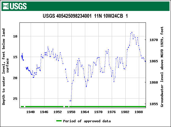 Graph of groundwater level data at USGS 405425098234001  11N 10W24CB  1