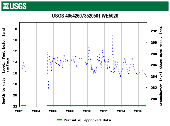Graph of groundwater level data at USGS 405426073520501 WE5026