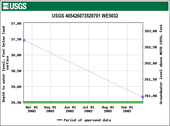 Graph of groundwater level data at USGS 405426073520701 WE5032