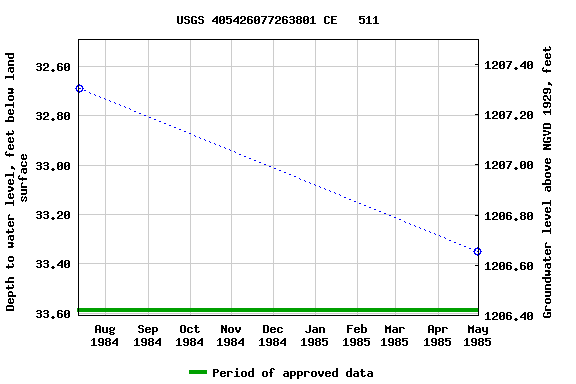 Graph of groundwater level data at USGS 405426077263801 CE   511