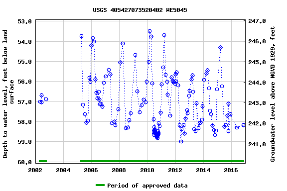 Graph of groundwater level data at USGS 405427073520402 WE5045