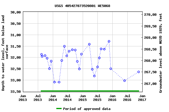 Graph of groundwater level data at USGS 405427073520801 WE5068