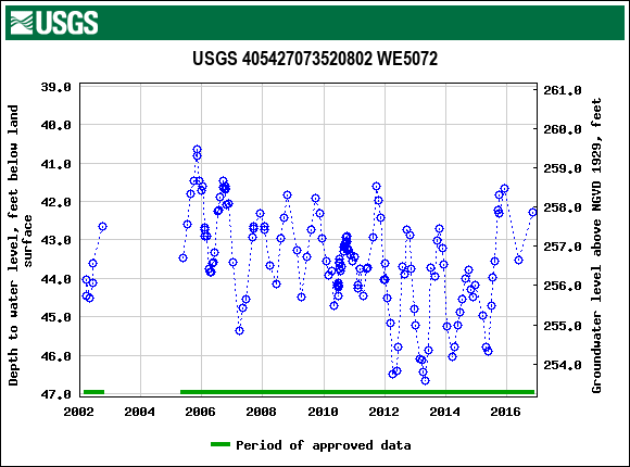 Graph of groundwater level data at USGS 405427073520802 WE5072