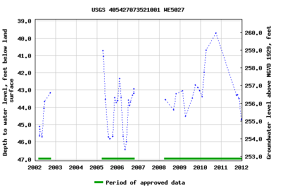 Graph of groundwater level data at USGS 405427073521001 WE5027