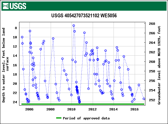 Graph of groundwater level data at USGS 405427073521102 WE5056