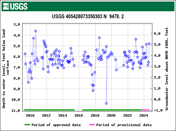 Graph of groundwater level data at USGS 405428073350303 N  9478. 2