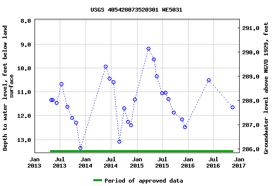 Graph of groundwater level data at USGS 405428073520301 WE5031