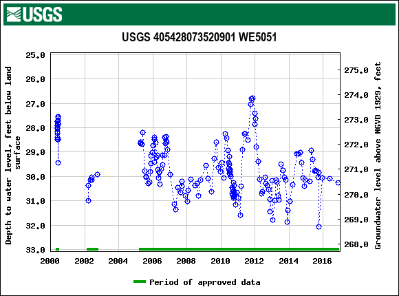 Graph of groundwater level data at USGS 405428073520901 WE5051