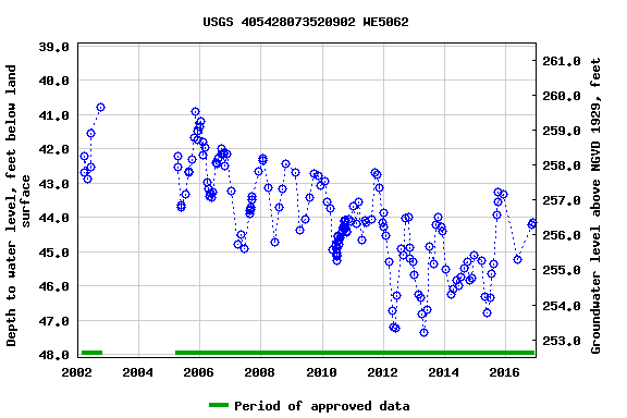 Graph of groundwater level data at USGS 405428073520902 WE5062