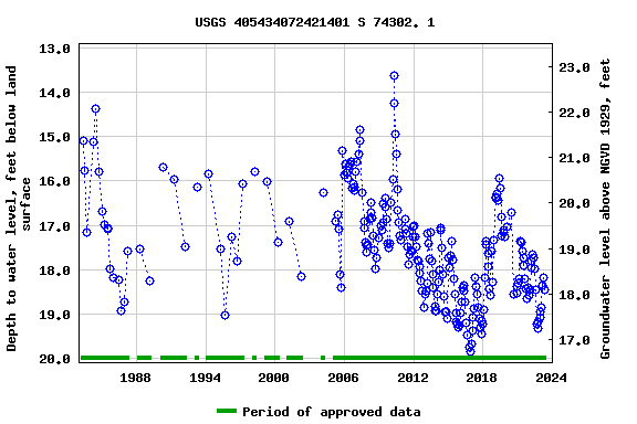 Graph of groundwater level data at USGS 405434072421401 S 74302. 1