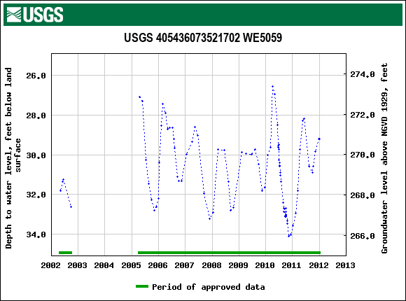 Graph of groundwater level data at USGS 405436073521702 WE5059