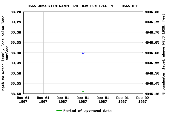 Graph of groundwater level data at USGS 405437119163701 024  N35 E24 17CC  1    USGS H-6