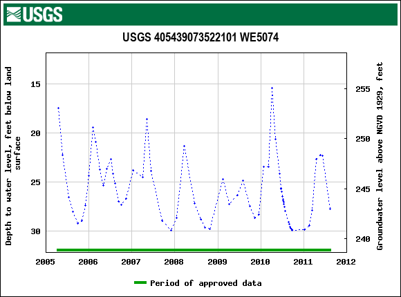 Graph of groundwater level data at USGS 405439073522101 WE5074