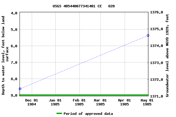 Graph of groundwater level data at USGS 405440077341401 CE   628