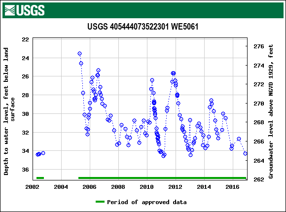 Graph of groundwater level data at USGS 405444073522301 WE5061