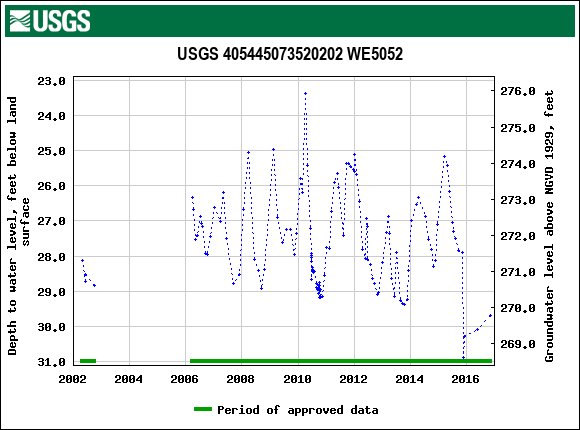 Graph of groundwater level data at USGS 405445073520202 WE5052