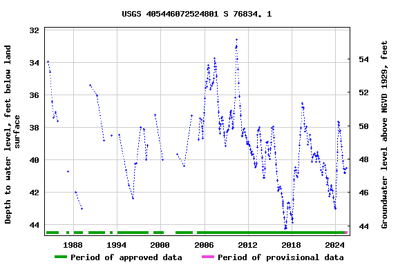 Graph of groundwater level data at USGS 405446072524801 S 76834. 1