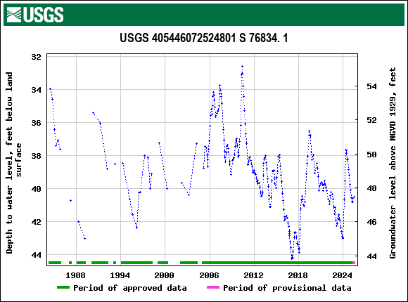 Graph of groundwater level data at USGS 405446072524801 S 76834. 1