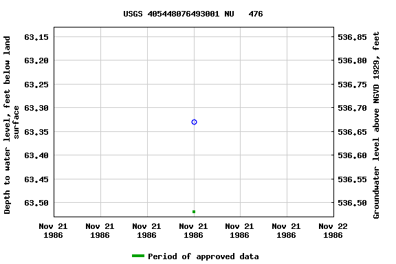 Graph of groundwater level data at USGS 405448076493001 NU   476