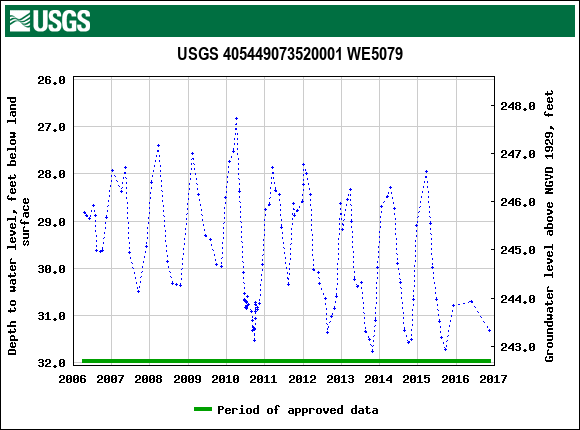 Graph of groundwater level data at USGS 405449073520001 WE5079