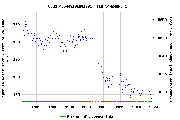 Graph of groundwater level data at USGS 405449101081001  11N 34W24AAC 1