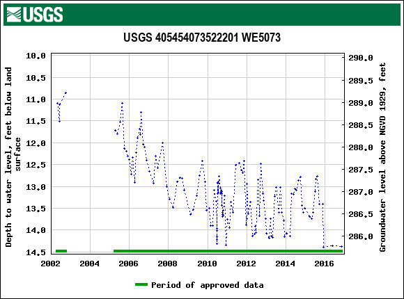 Graph of groundwater level data at USGS 405454073522201 WE5073
