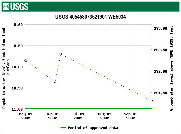 Graph of groundwater level data at USGS 405458073521901 WE5034