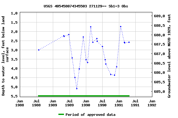 Graph of groundwater level data at USGS 405458074345503 271129-- Sb1-3 Obs