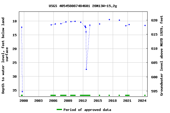 Graph of groundwater level data at USGS 405458087484601 28N13W-15.2g