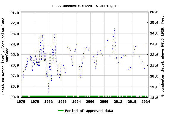 Graph of groundwater level data at USGS 405505072432201 S 36013. 1