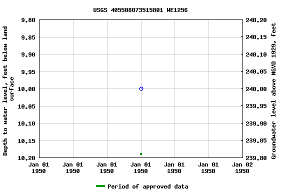 Graph of groundwater level data at USGS 405508073515801 WE1256