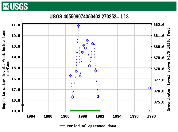 Graph of groundwater level data at USGS 405509074350403 270252-- Lf 3