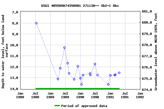 Graph of groundwater level data at USGS 405509074350901 271130-- Sb2-1 Obs