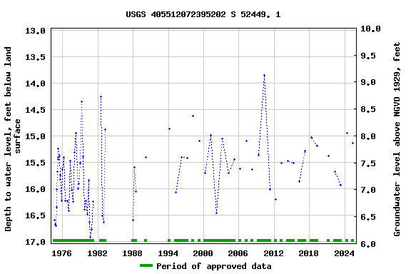 Graph of groundwater level data at USGS 405512072395202 S 52449. 1