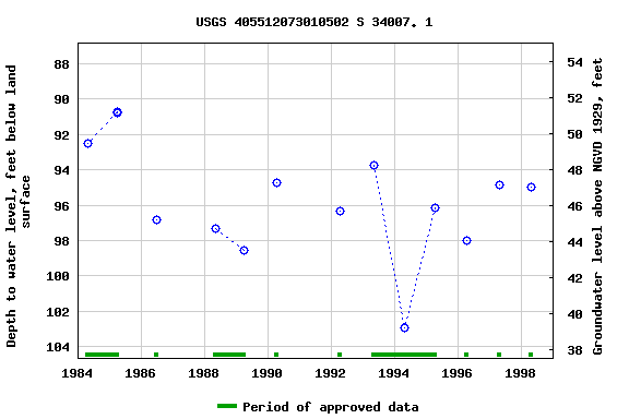 Graph of groundwater level data at USGS 405512073010502 S 34007. 1