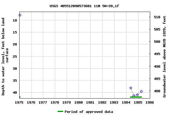 Graph of groundwater level data at USGS 405512090573601 11N 5W-28.1f