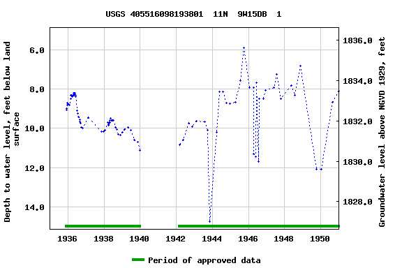 Graph of groundwater level data at USGS 405516098193801  11N  9W15DB  1