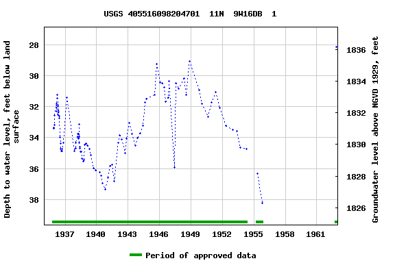 Graph of groundwater level data at USGS 405516098204701  11N  9W16DB  1